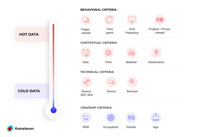 Graphic showing the difference between hot and cold data in segmentation